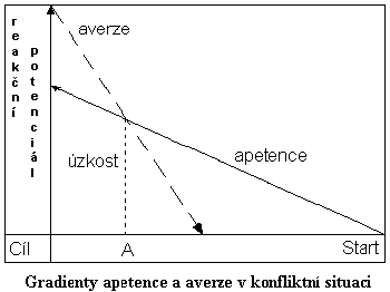 gradienty apetence a averze.gif